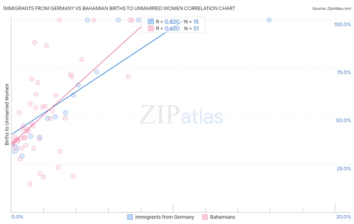 Immigrants from Germany vs Bahamian Births to Unmarried Women