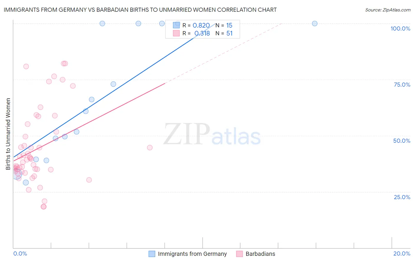 Immigrants from Germany vs Barbadian Births to Unmarried Women