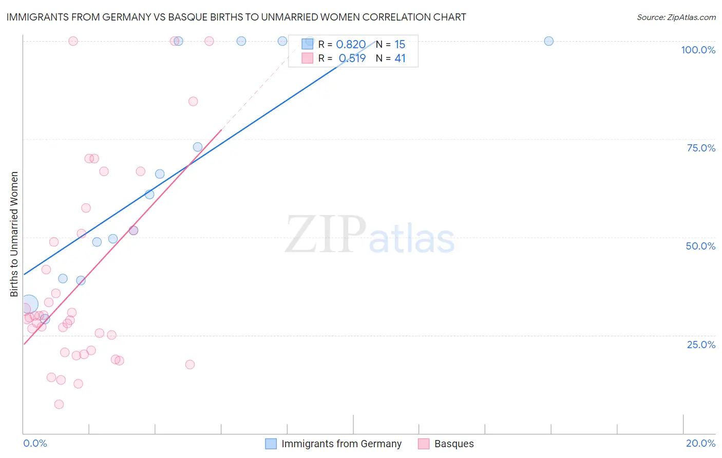Immigrants from Germany vs Basque Births to Unmarried Women