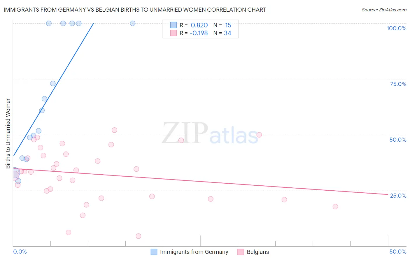 Immigrants from Germany vs Belgian Births to Unmarried Women