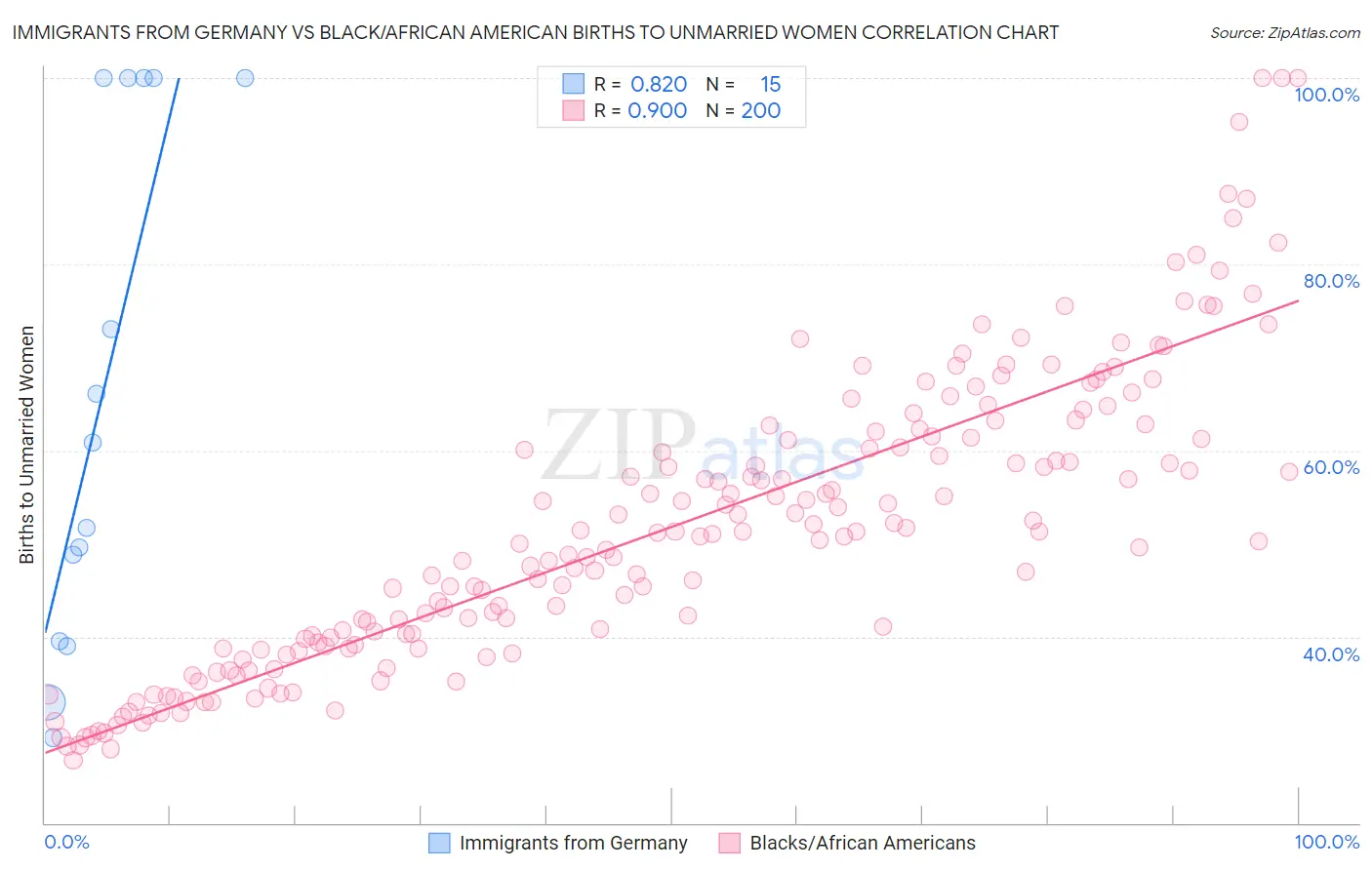 Immigrants from Germany vs Black/African American Births to Unmarried Women