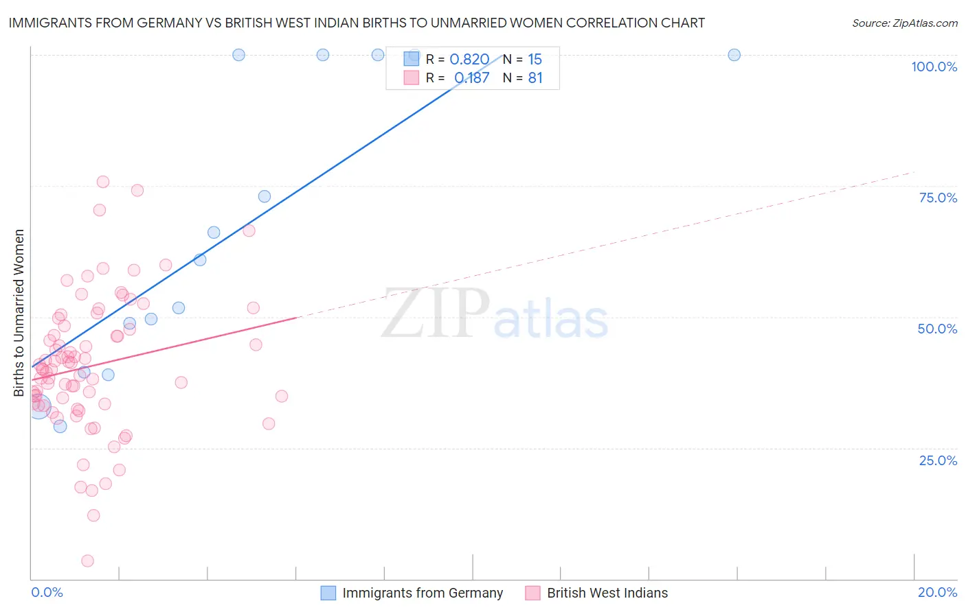 Immigrants from Germany vs British West Indian Births to Unmarried Women