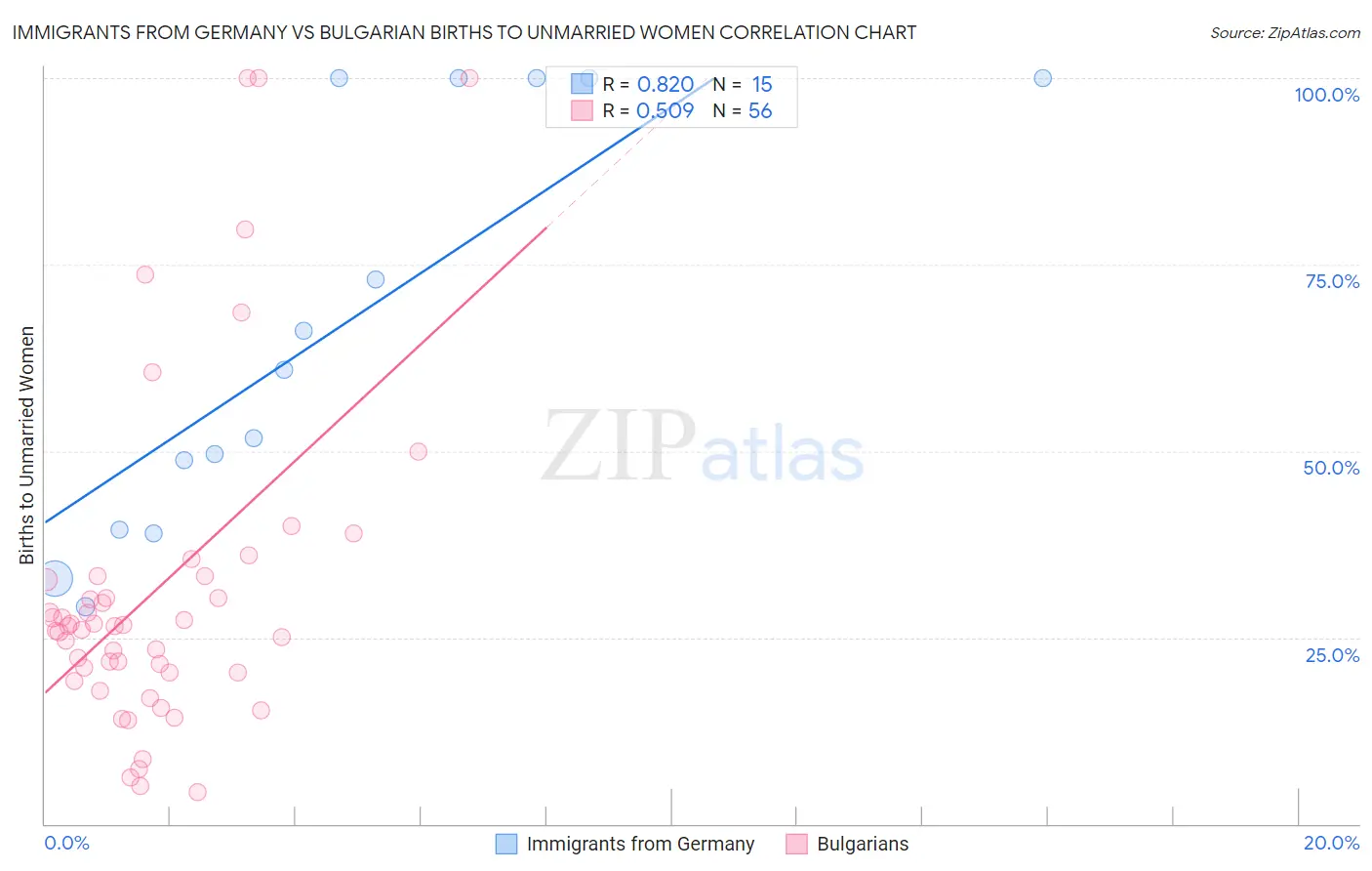 Immigrants from Germany vs Bulgarian Births to Unmarried Women