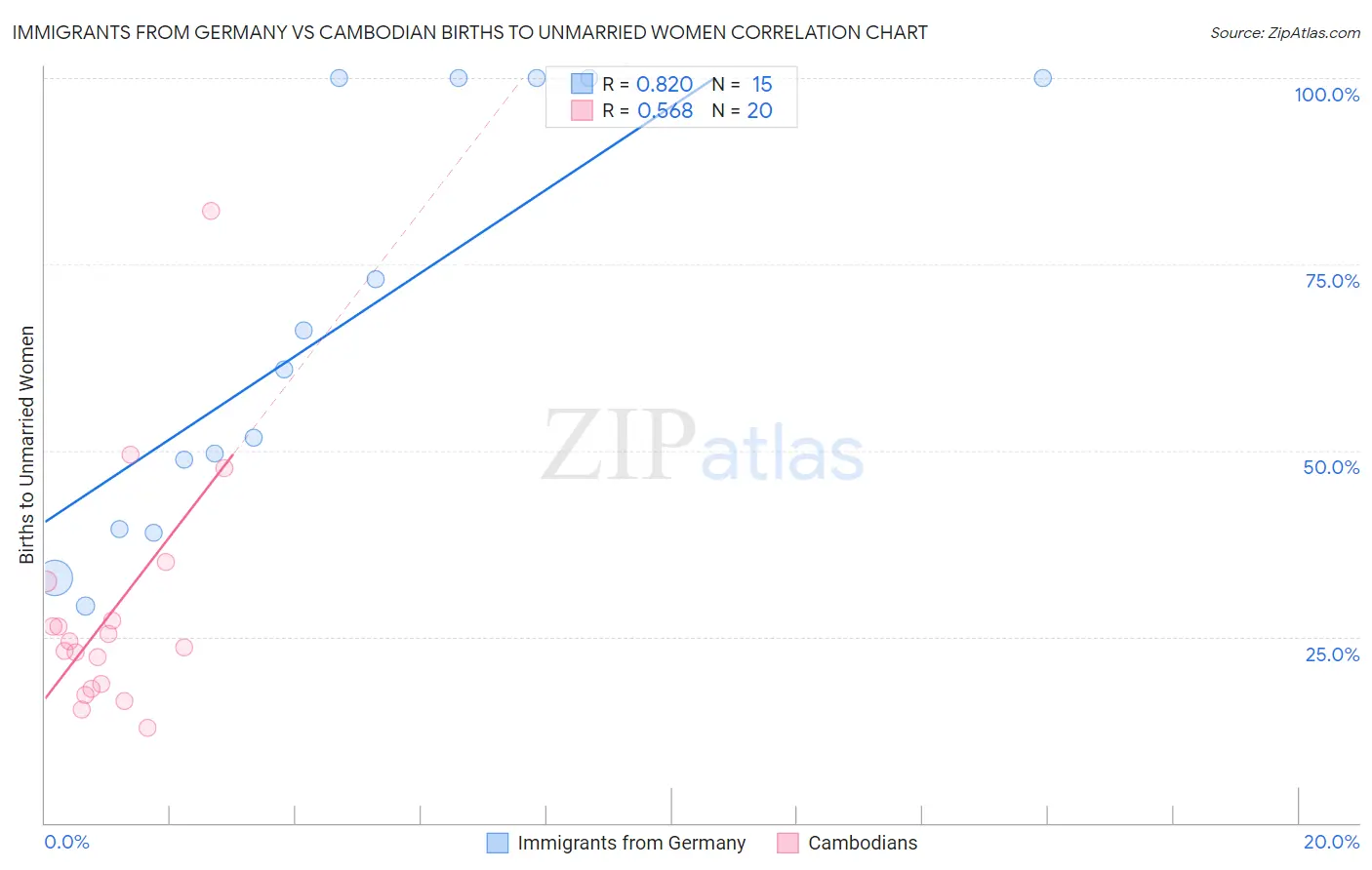 Immigrants from Germany vs Cambodian Births to Unmarried Women