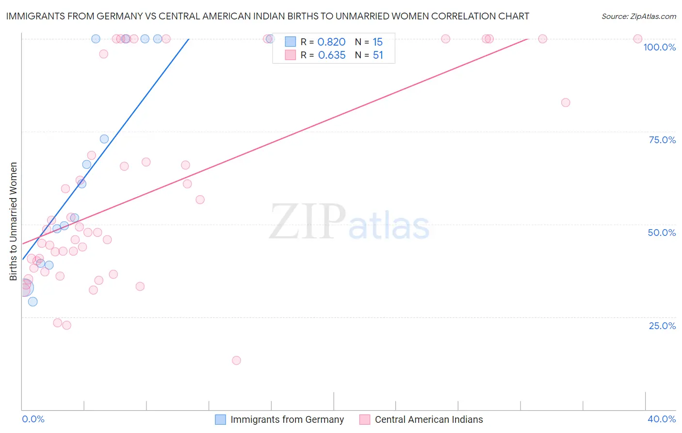 Immigrants from Germany vs Central American Indian Births to Unmarried Women