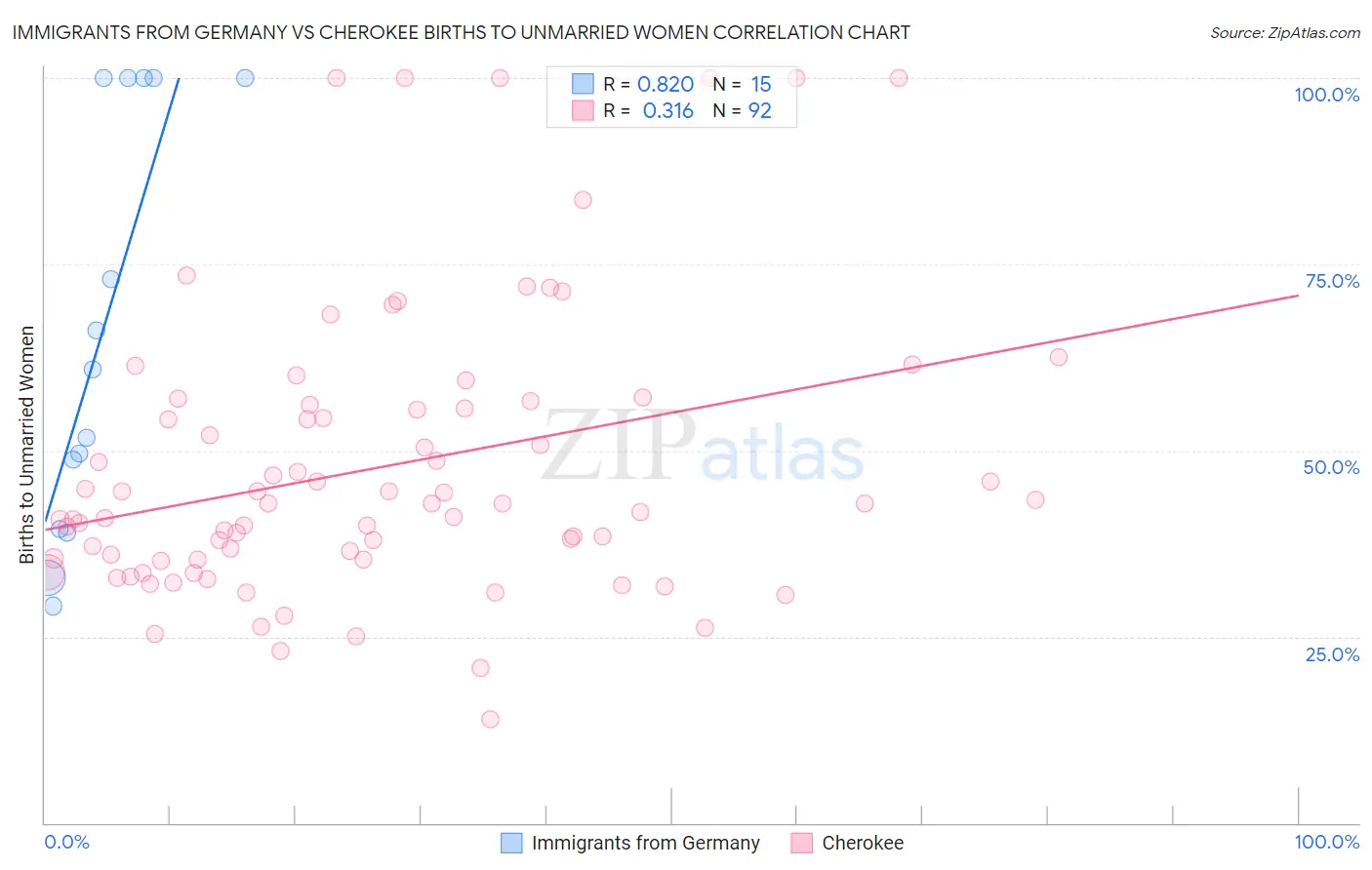 Immigrants from Germany vs Cherokee Births to Unmarried Women