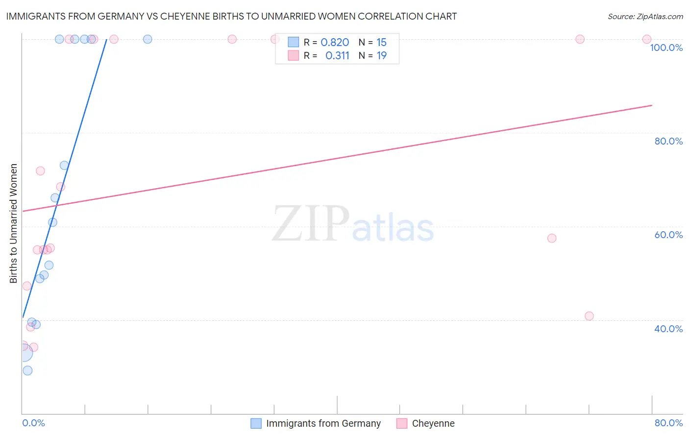 Immigrants from Germany vs Cheyenne Births to Unmarried Women