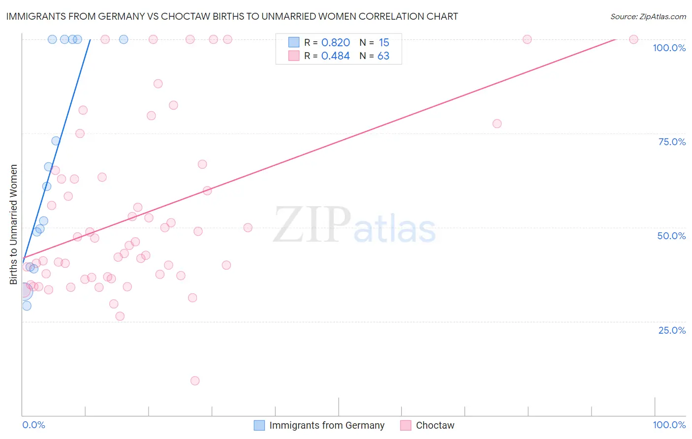 Immigrants from Germany vs Choctaw Births to Unmarried Women