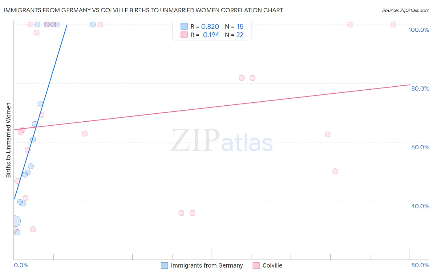 Immigrants from Germany vs Colville Births to Unmarried Women