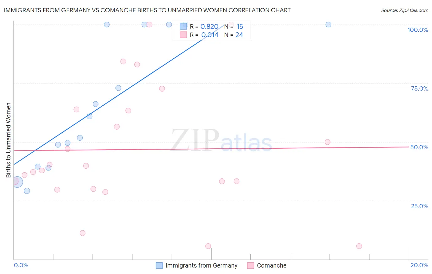 Immigrants from Germany vs Comanche Births to Unmarried Women