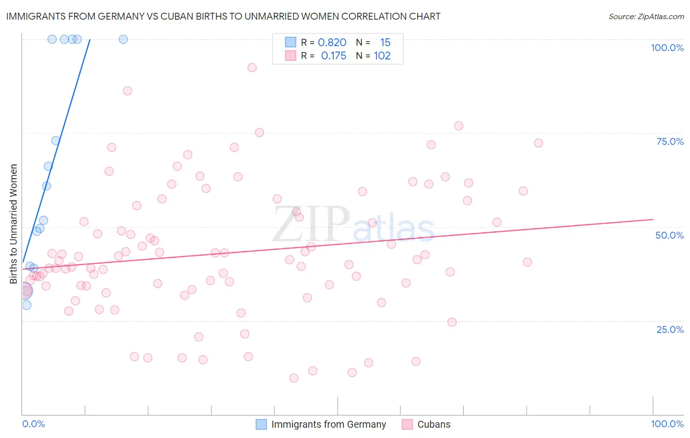 Immigrants from Germany vs Cuban Births to Unmarried Women
