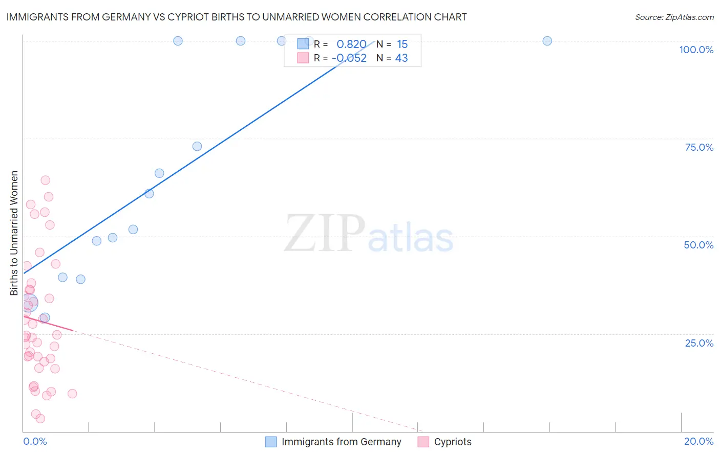 Immigrants from Germany vs Cypriot Births to Unmarried Women