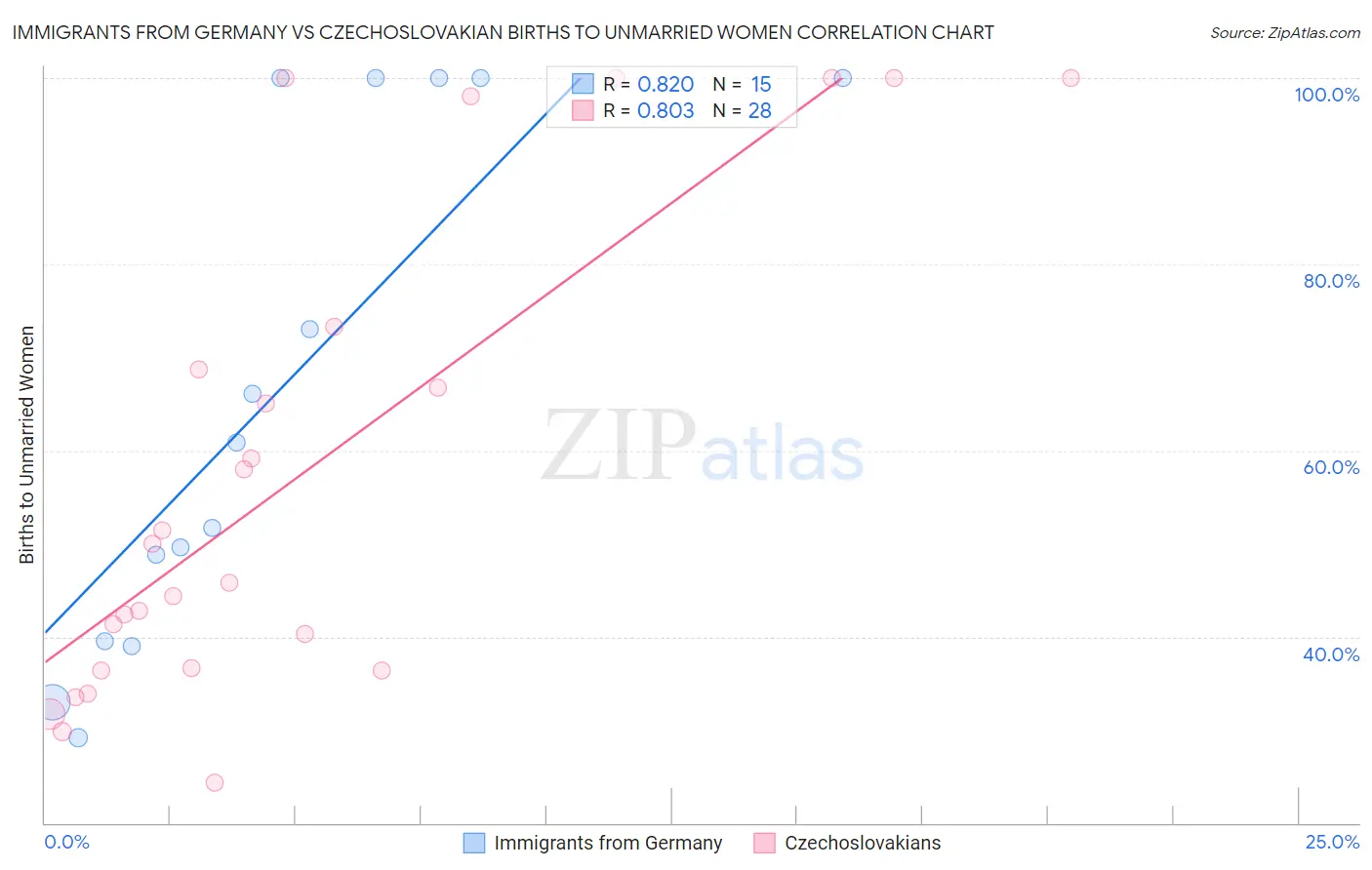 Immigrants from Germany vs Czechoslovakian Births to Unmarried Women