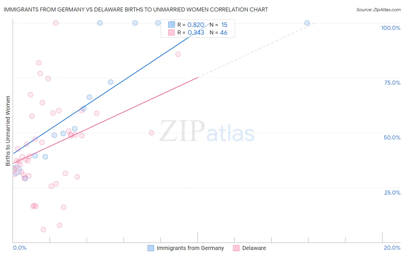 Immigrants from Germany vs Delaware Births to Unmarried Women