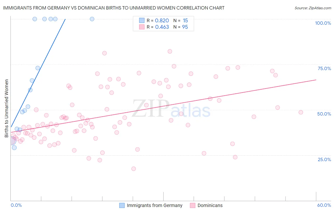 Immigrants from Germany vs Dominican Births to Unmarried Women