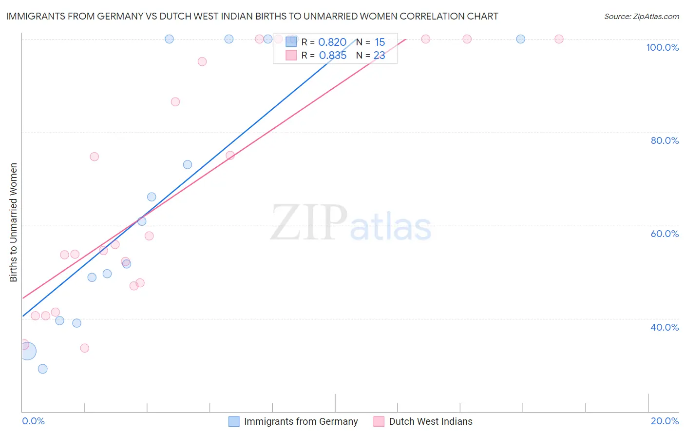 Immigrants from Germany vs Dutch West Indian Births to Unmarried Women