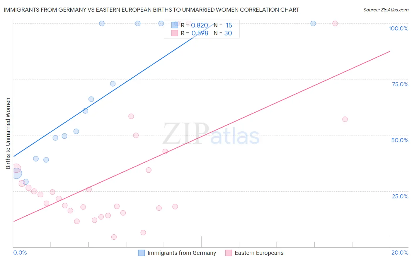 Immigrants from Germany vs Eastern European Births to Unmarried Women