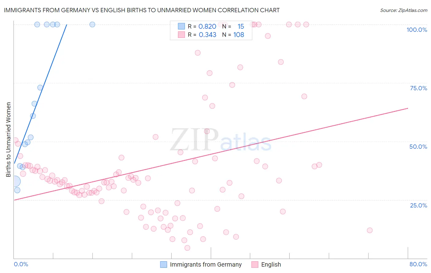 Immigrants from Germany vs English Births to Unmarried Women