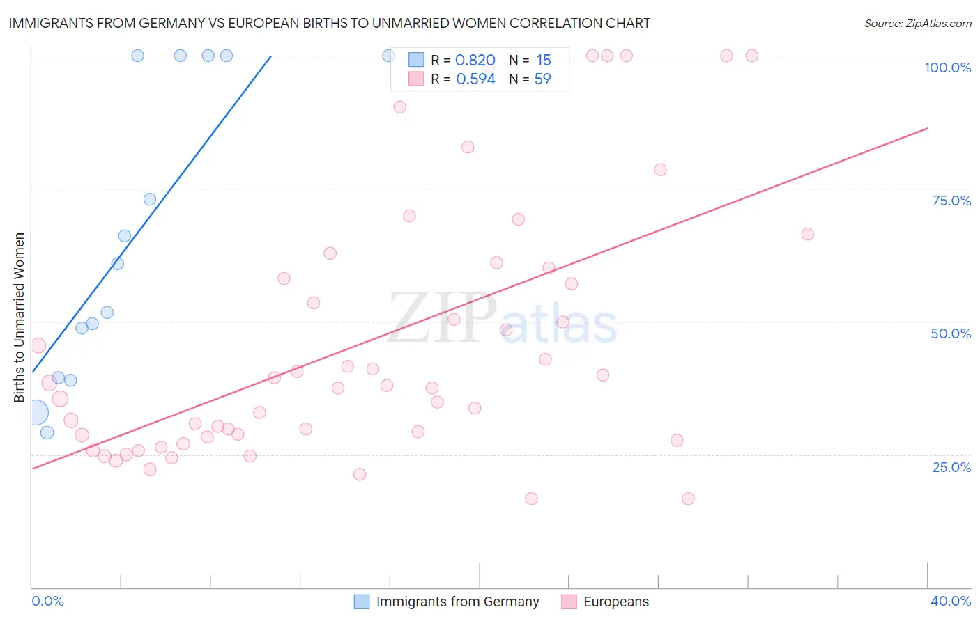 Immigrants from Germany vs European Births to Unmarried Women