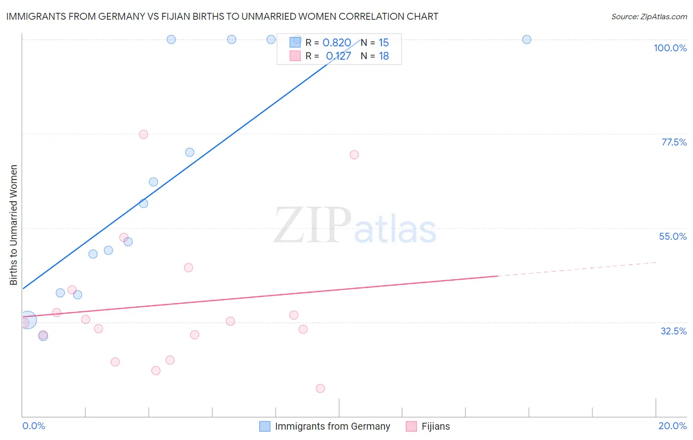 Immigrants from Germany vs Fijian Births to Unmarried Women