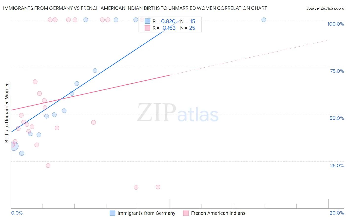Immigrants from Germany vs French American Indian Births to Unmarried Women