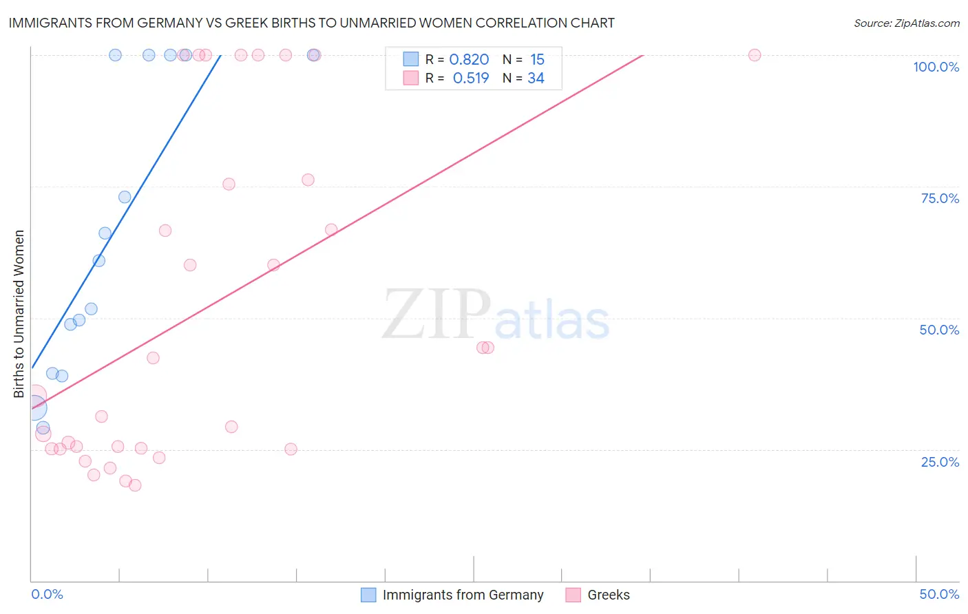 Immigrants from Germany vs Greek Births to Unmarried Women