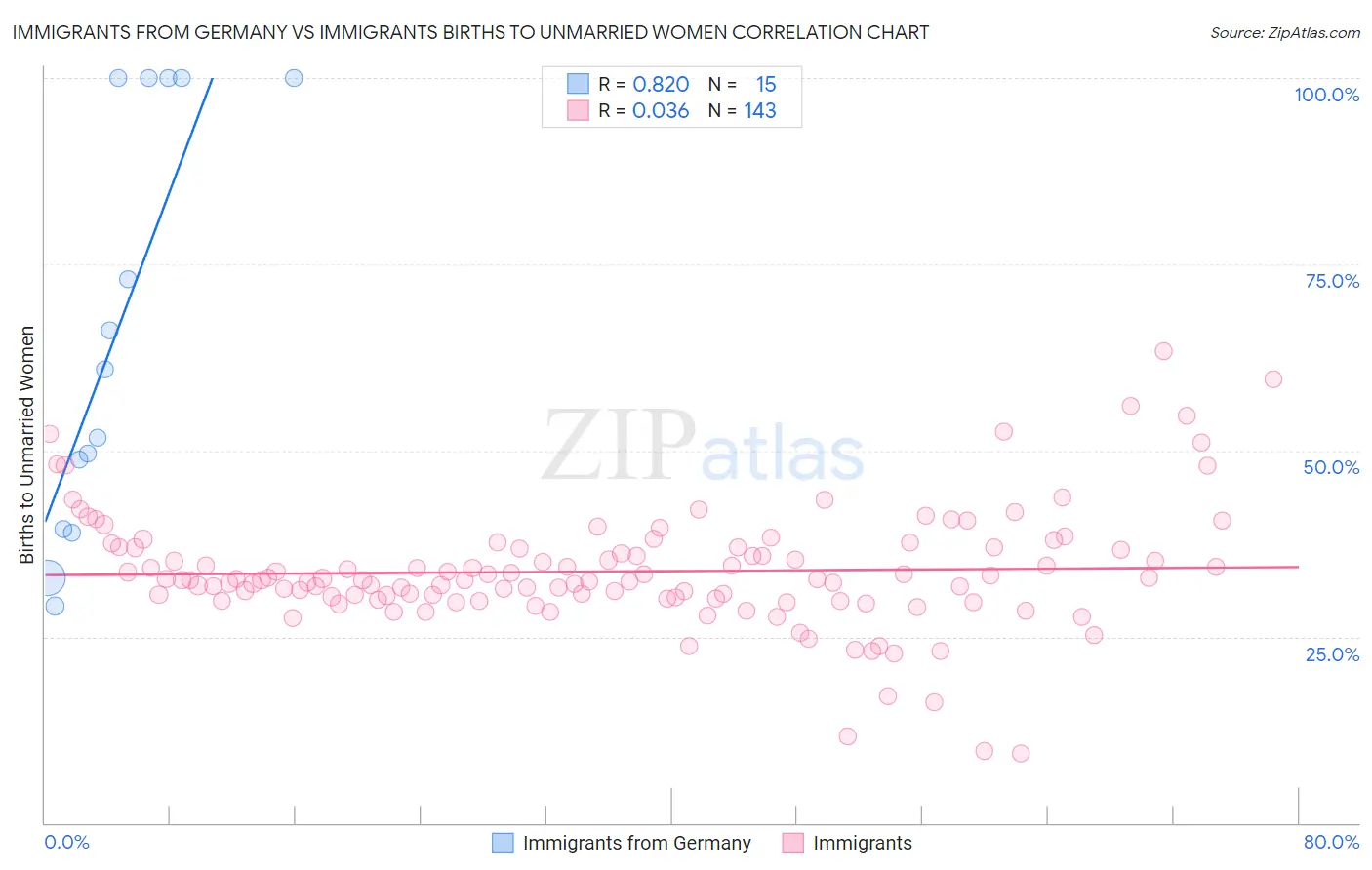 Immigrants from Germany vs Immigrants Births to Unmarried Women