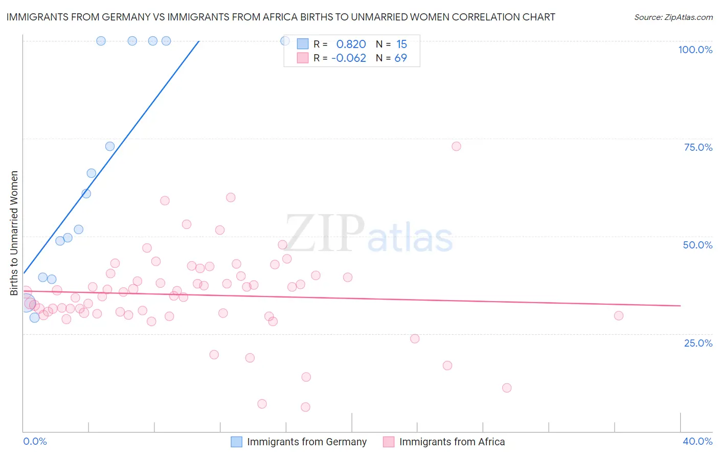 Immigrants from Germany vs Immigrants from Africa Births to Unmarried Women
