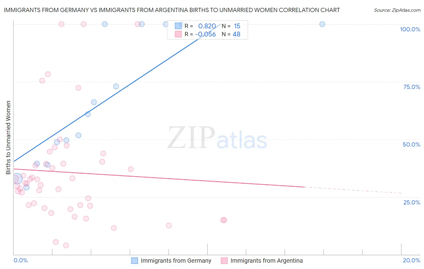 Immigrants from Germany vs Immigrants from Argentina Births to Unmarried Women