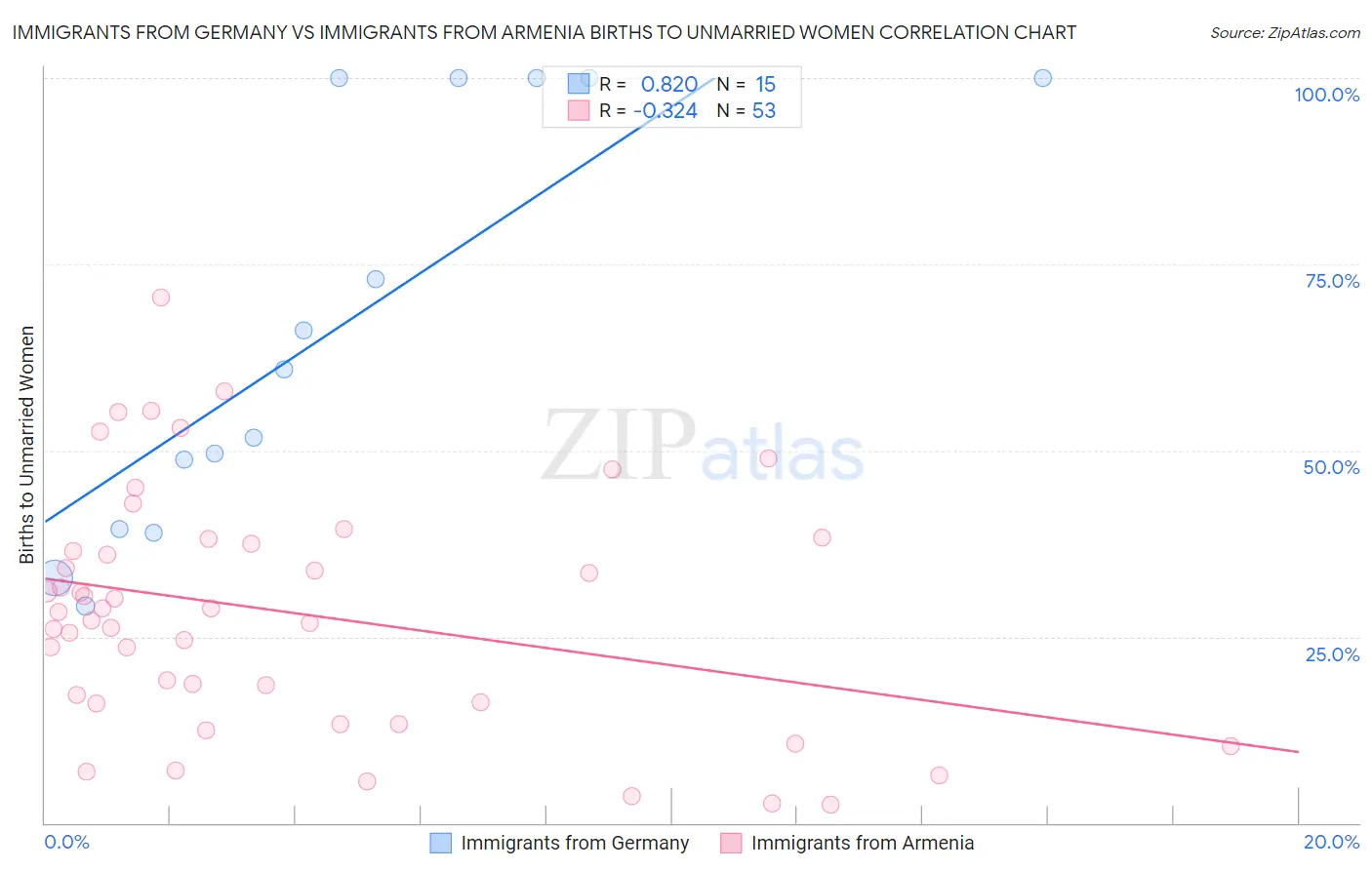 Immigrants from Germany vs Immigrants from Armenia Births to Unmarried Women