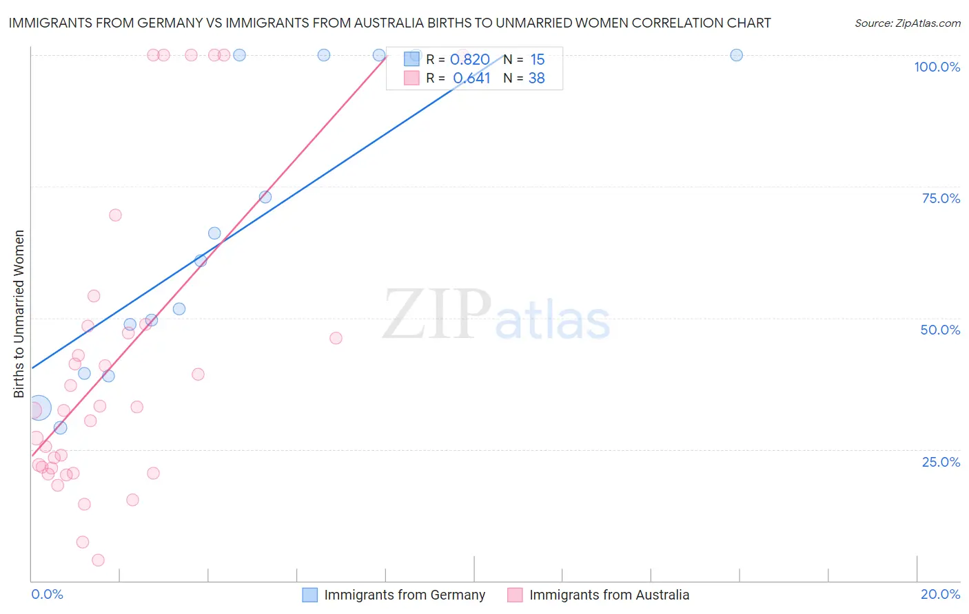 Immigrants from Germany vs Immigrants from Australia Births to Unmarried Women