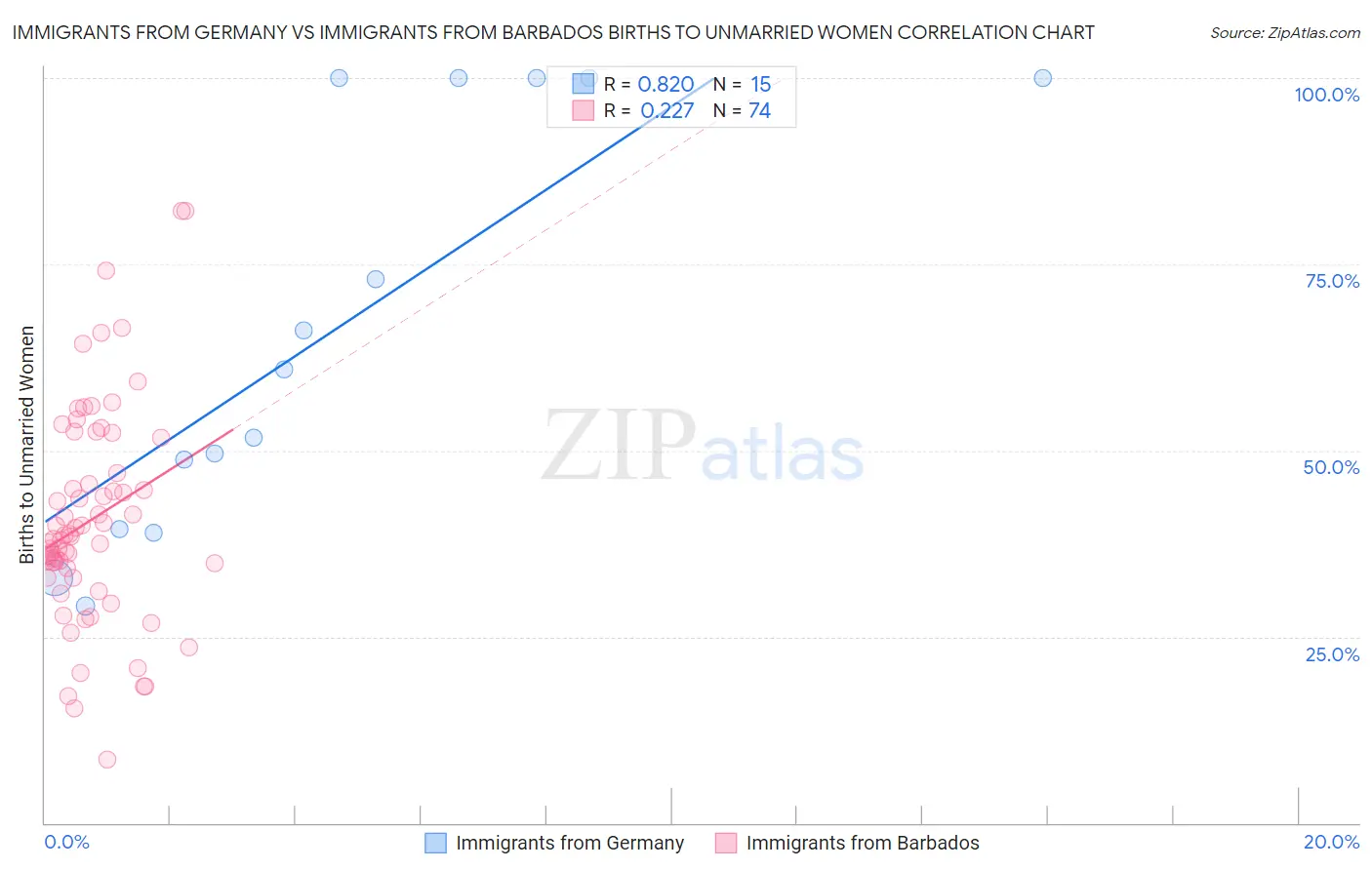Immigrants from Germany vs Immigrants from Barbados Births to Unmarried Women