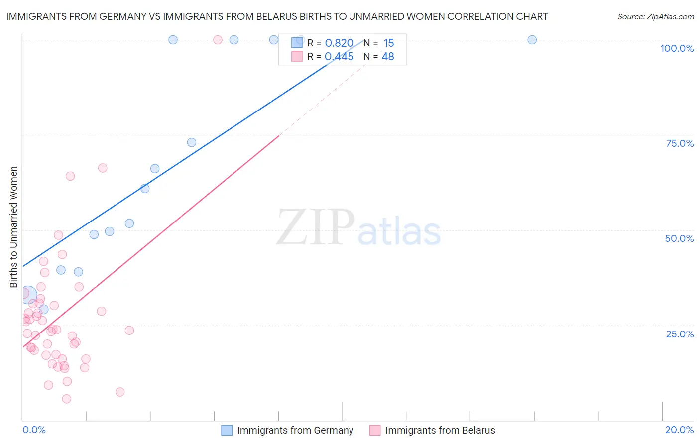 Immigrants from Germany vs Immigrants from Belarus Births to Unmarried Women