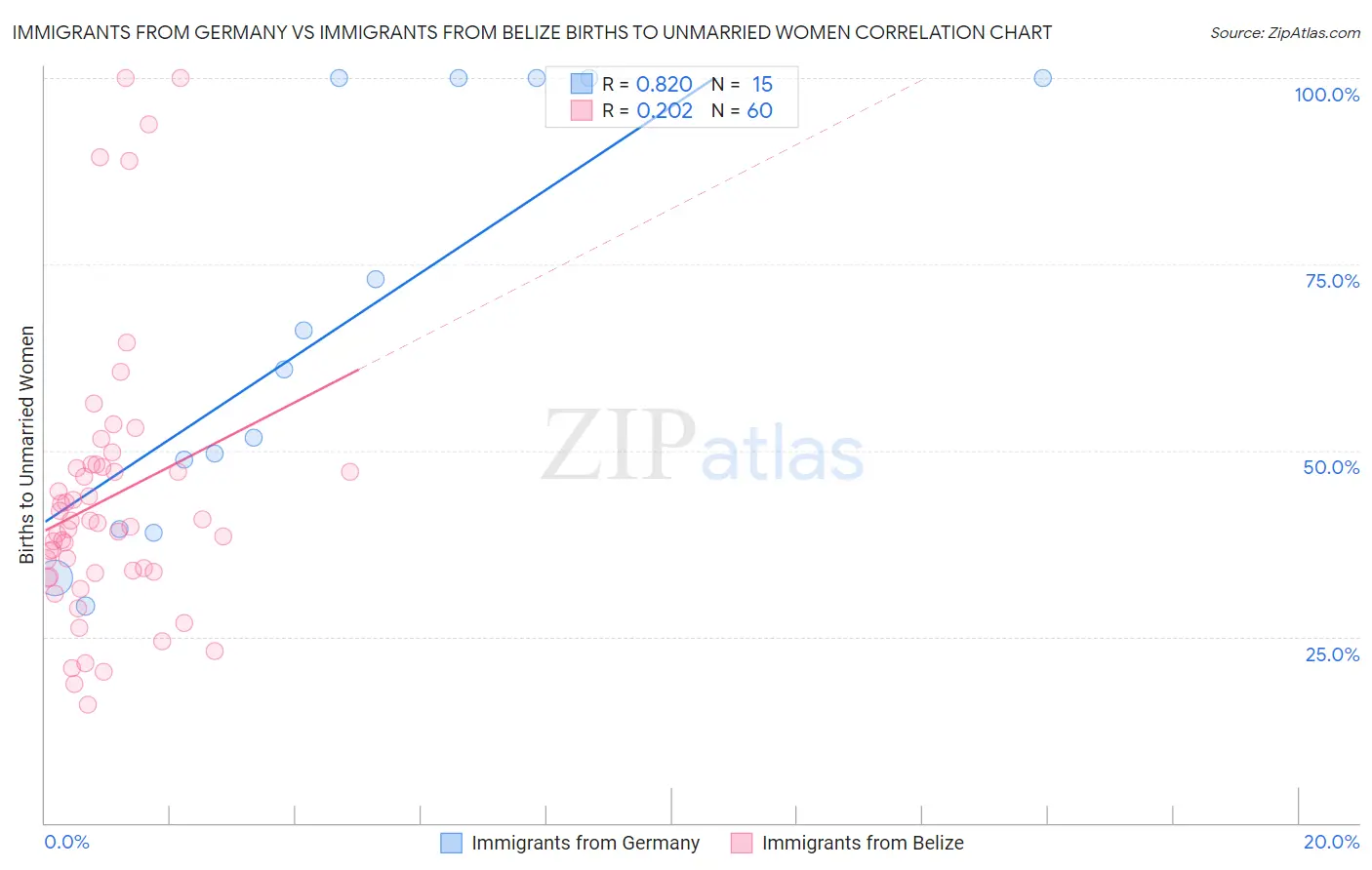 Immigrants from Germany vs Immigrants from Belize Births to Unmarried Women
