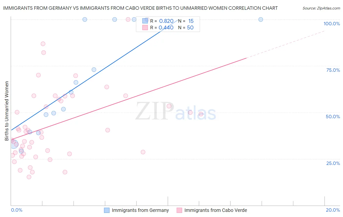 Immigrants from Germany vs Immigrants from Cabo Verde Births to Unmarried Women