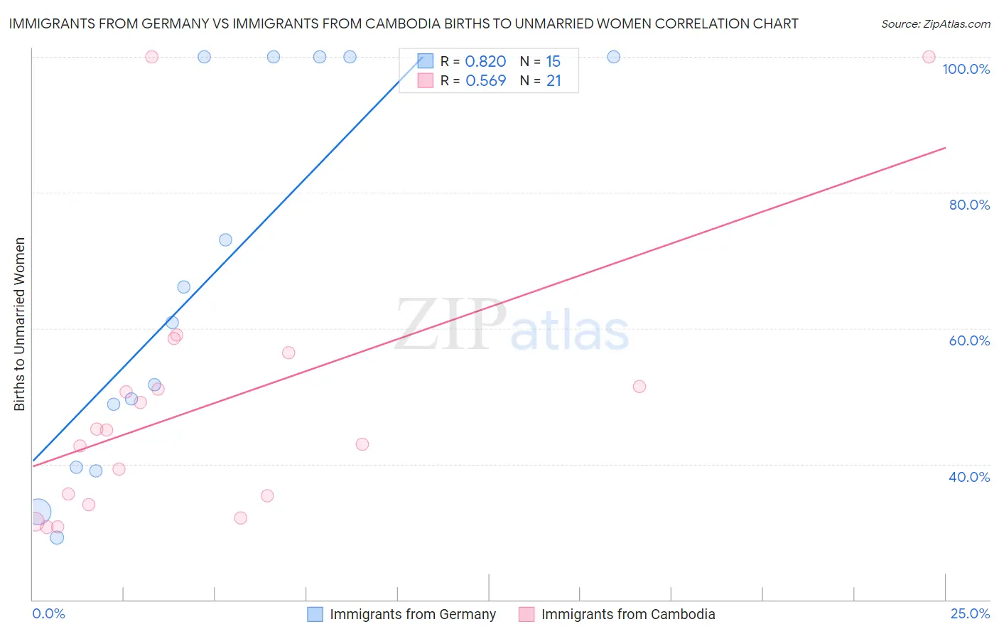 Immigrants from Germany vs Immigrants from Cambodia Births to Unmarried Women
