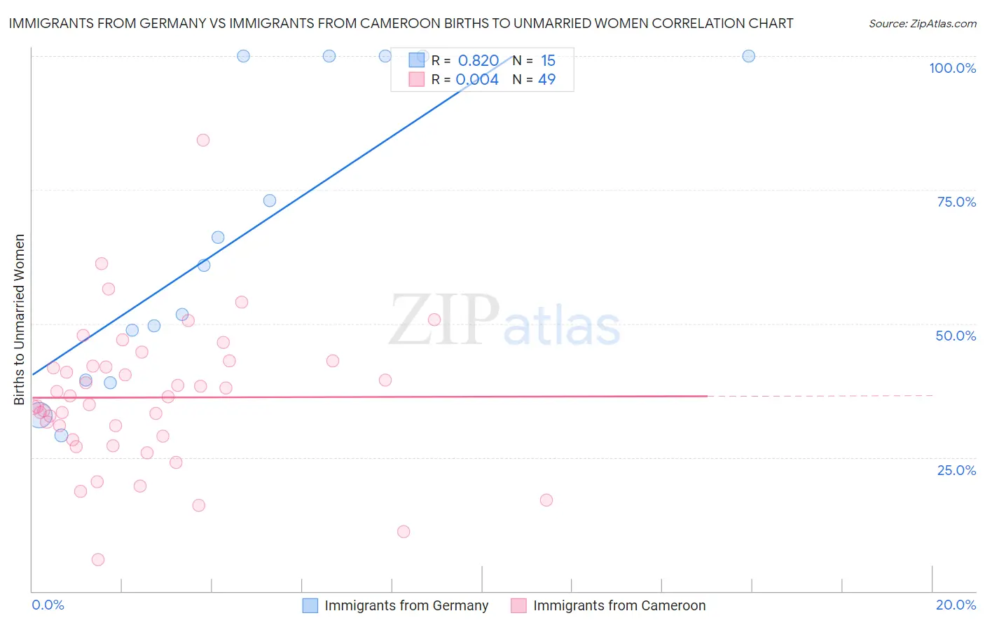 Immigrants from Germany vs Immigrants from Cameroon Births to Unmarried Women