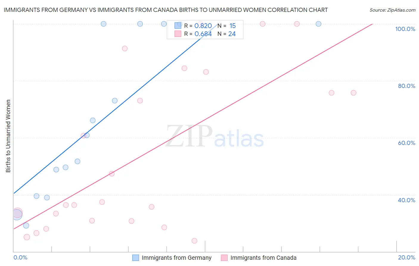 Immigrants from Germany vs Immigrants from Canada Births to Unmarried Women