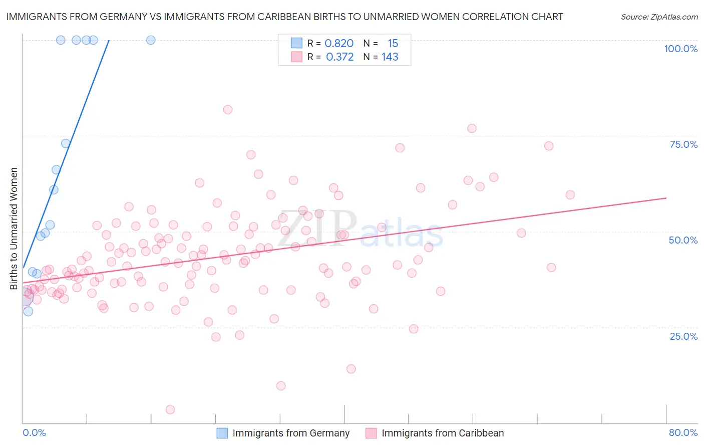 Immigrants from Germany vs Immigrants from Caribbean Births to Unmarried Women
