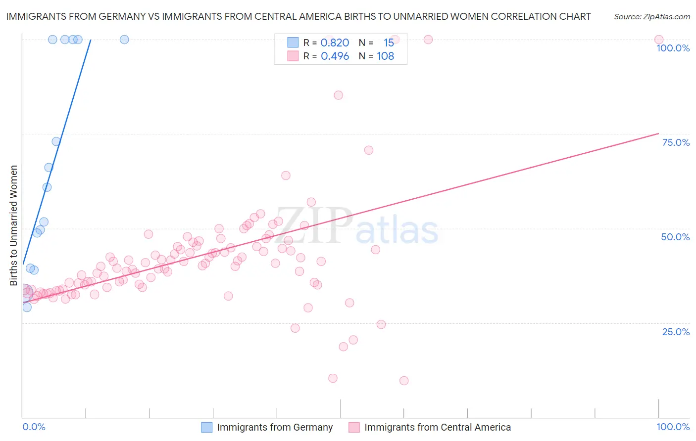 Immigrants from Germany vs Immigrants from Central America Births to Unmarried Women