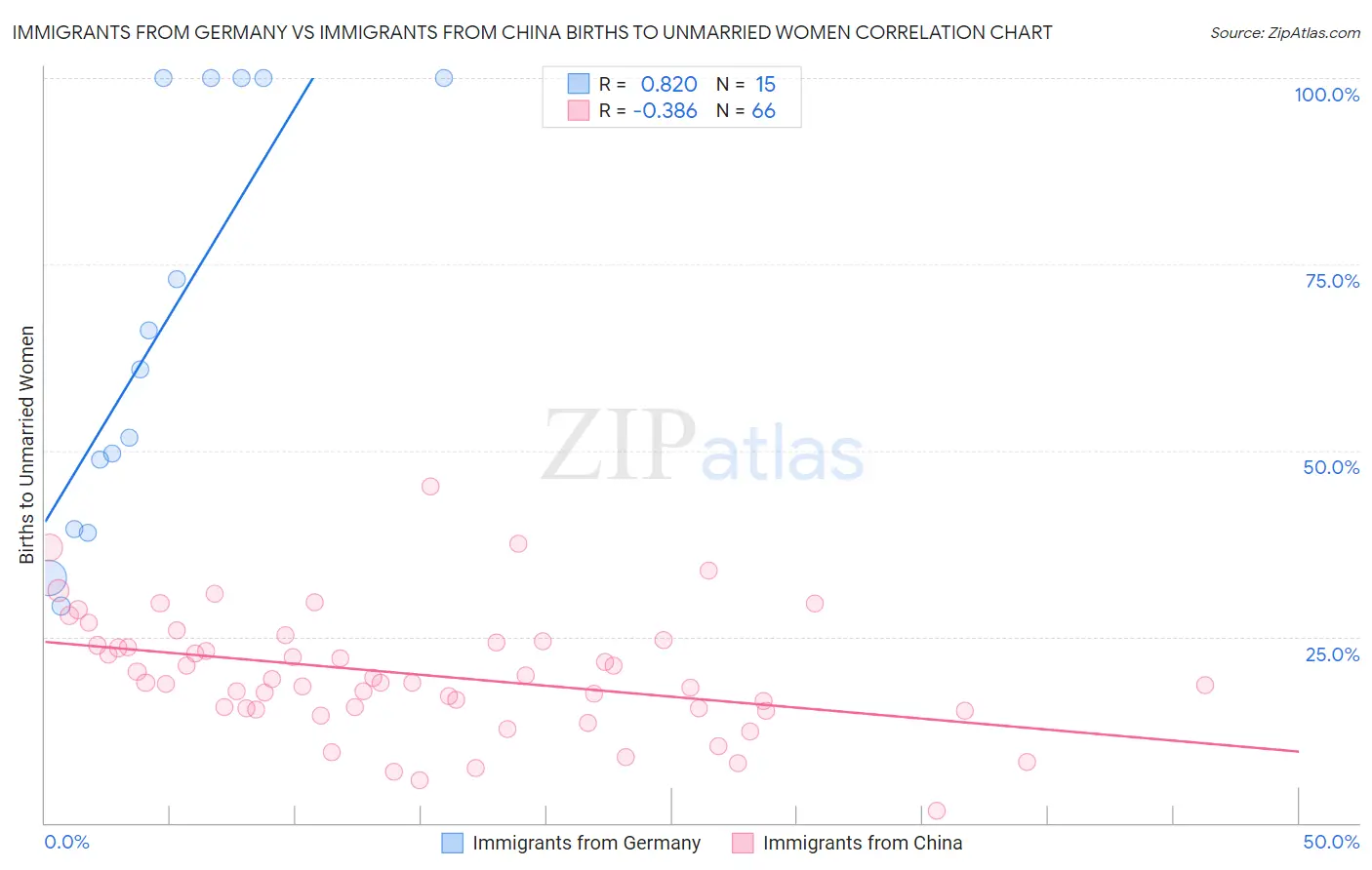 Immigrants from Germany vs Immigrants from China Births to Unmarried Women