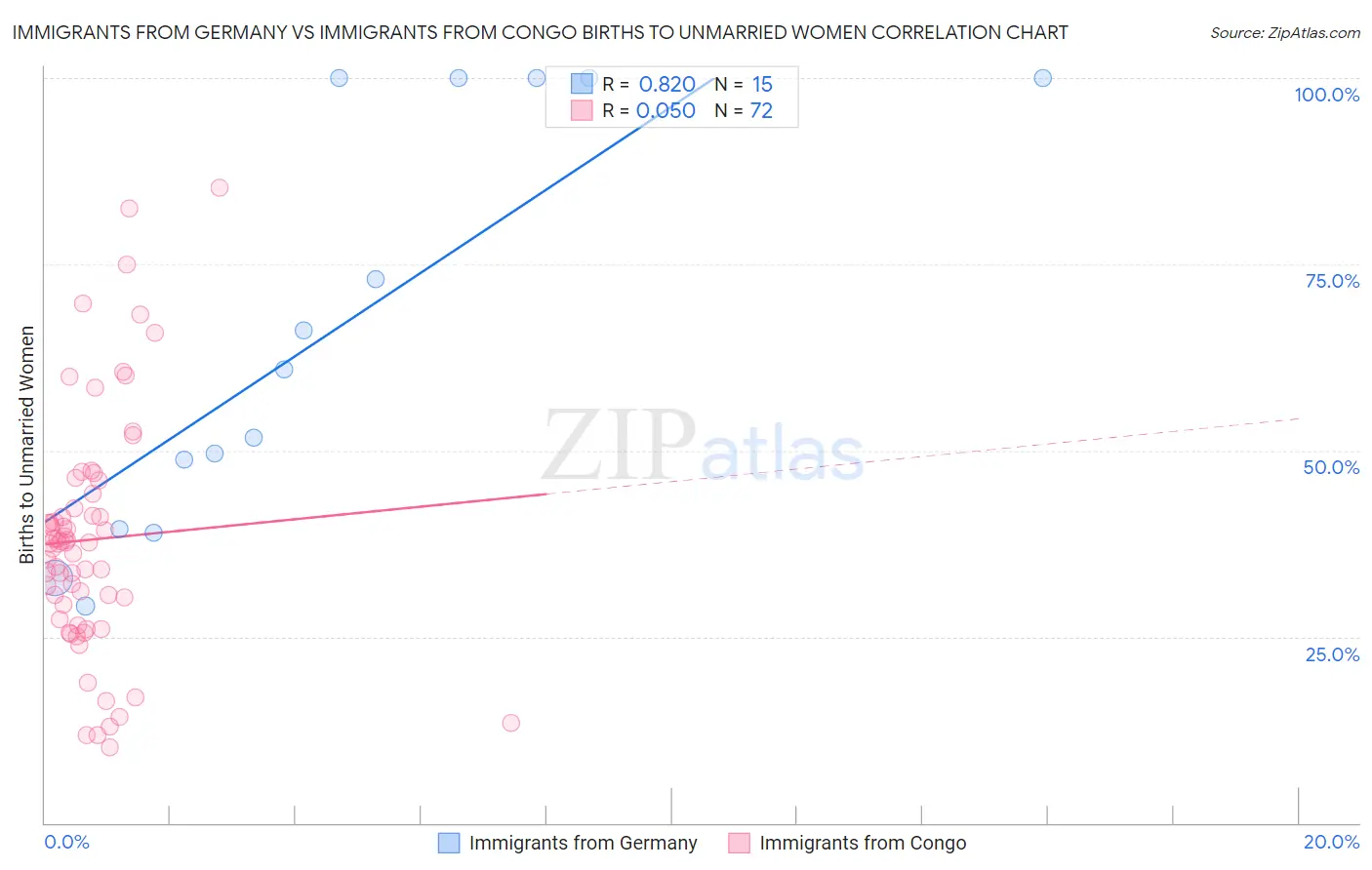 Immigrants from Germany vs Immigrants from Congo Births to Unmarried Women