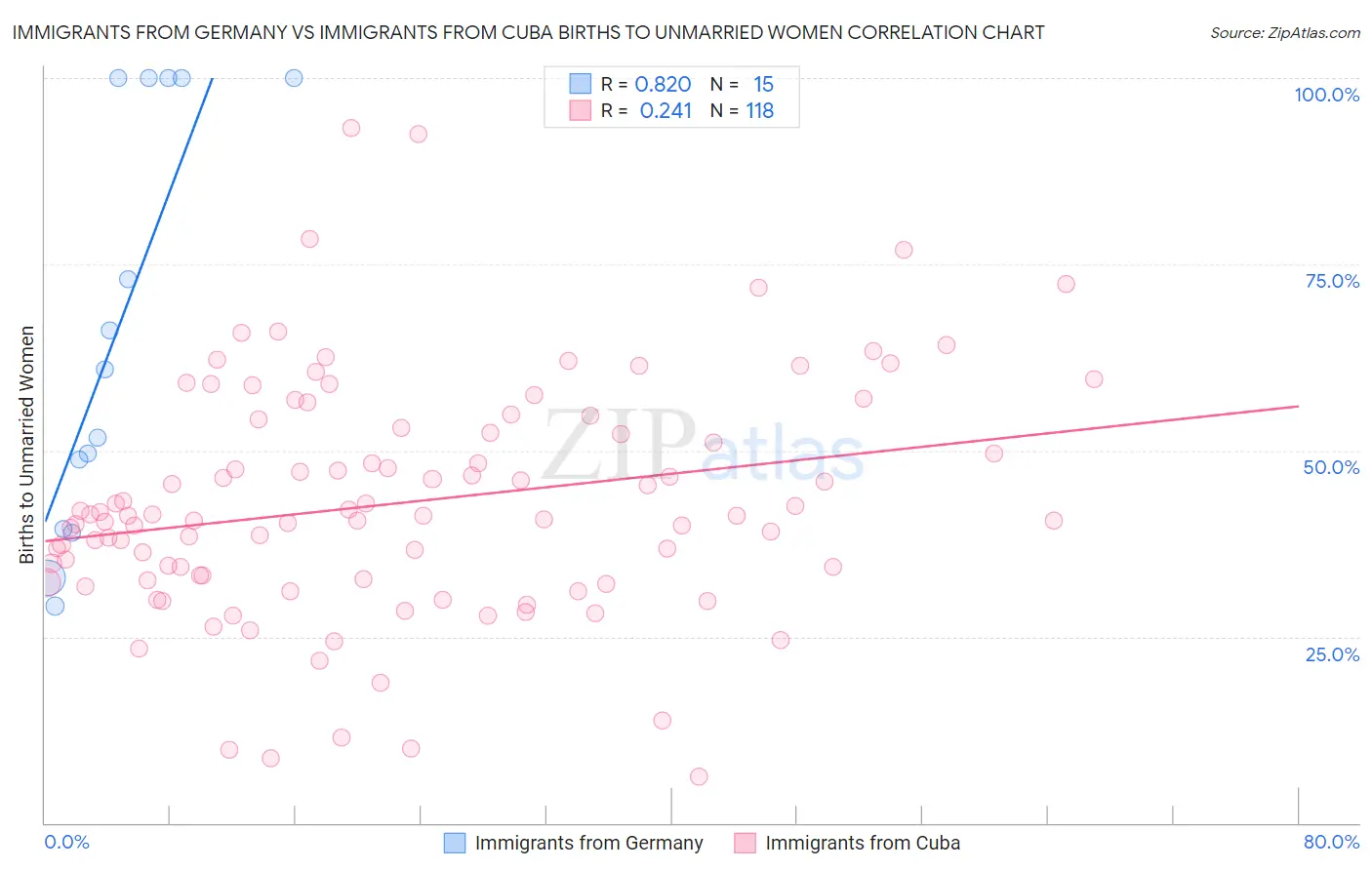 Immigrants from Germany vs Immigrants from Cuba Births to Unmarried Women