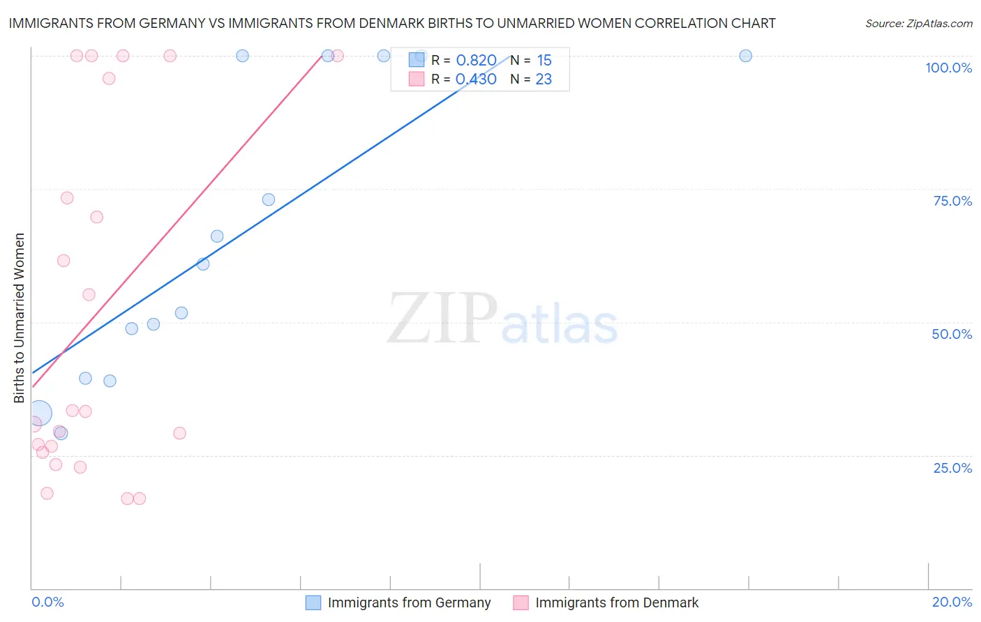 Immigrants from Germany vs Immigrants from Denmark Births to Unmarried Women