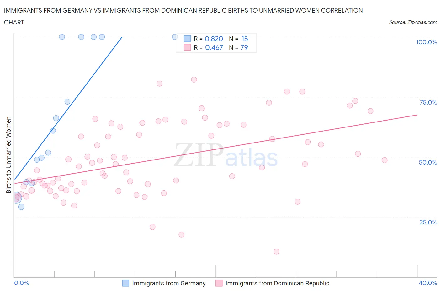 Immigrants from Germany vs Immigrants from Dominican Republic Births to Unmarried Women