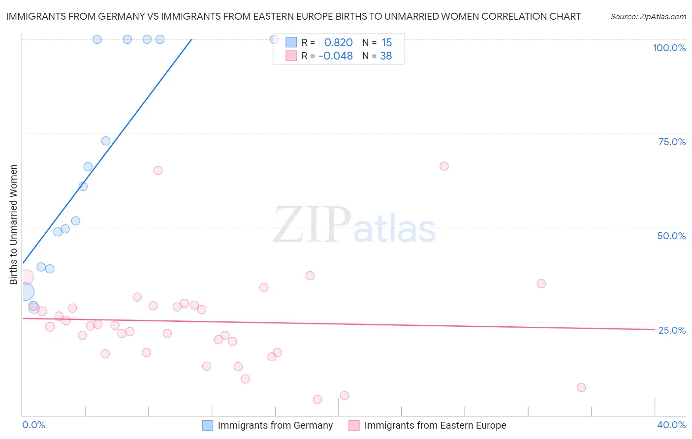 Immigrants from Germany vs Immigrants from Eastern Europe Births to Unmarried Women