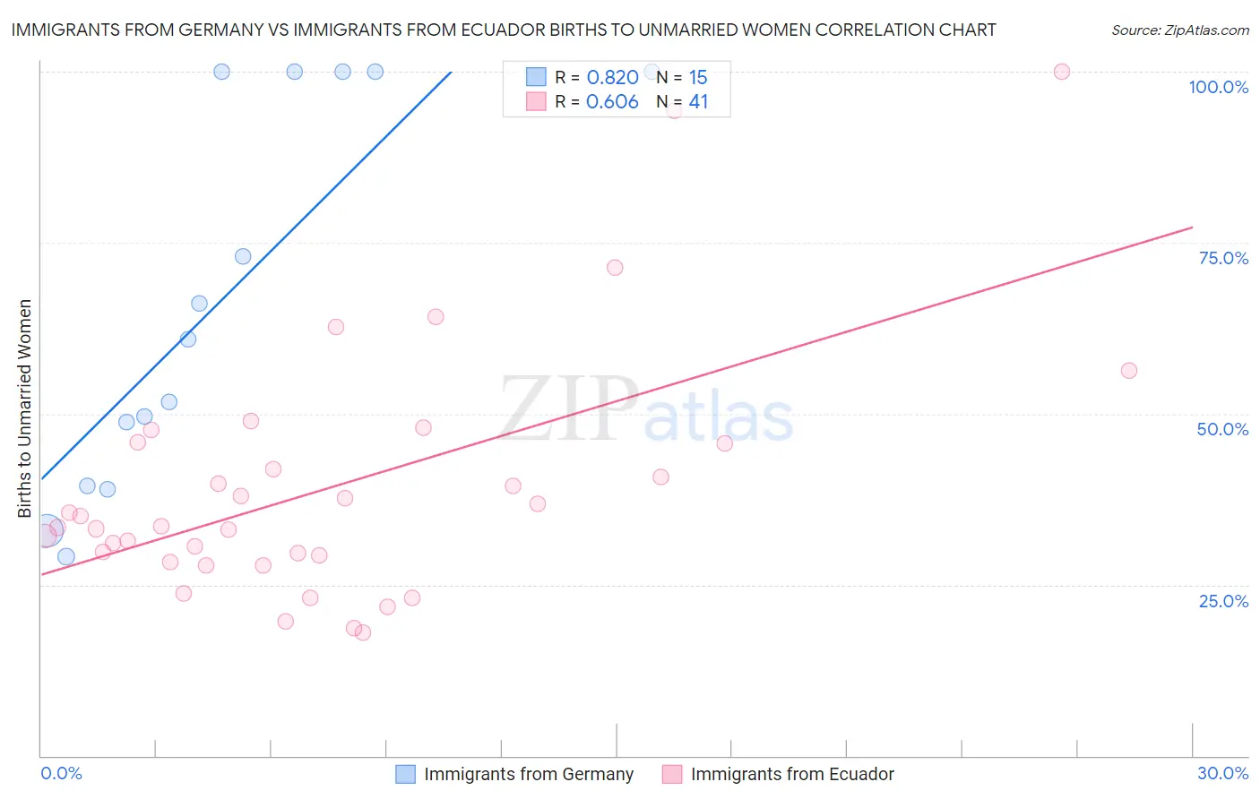 Immigrants from Germany vs Immigrants from Ecuador Births to Unmarried Women