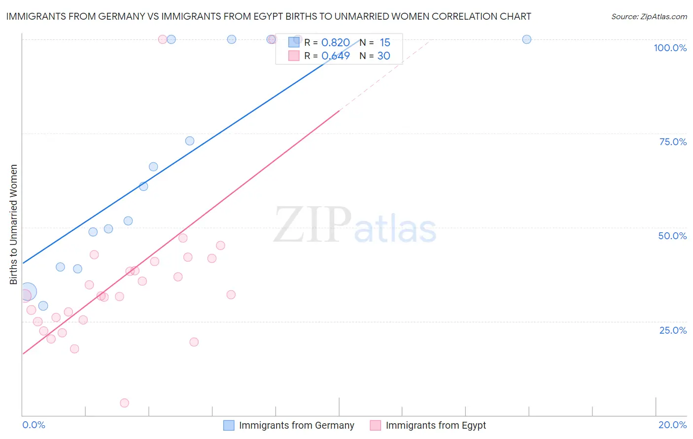 Immigrants from Germany vs Immigrants from Egypt Births to Unmarried Women