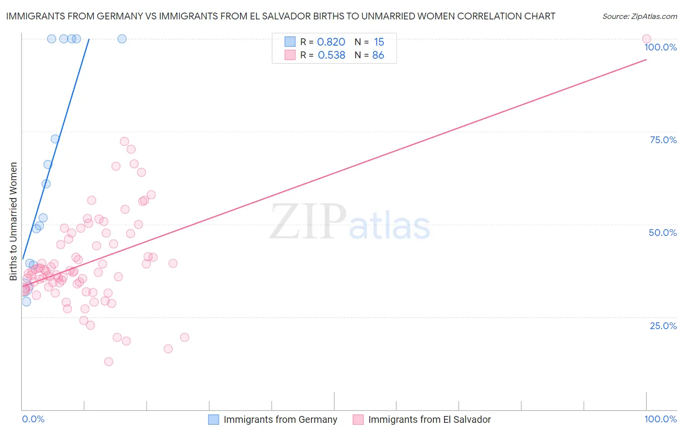 Immigrants from Germany vs Immigrants from El Salvador Births to Unmarried Women