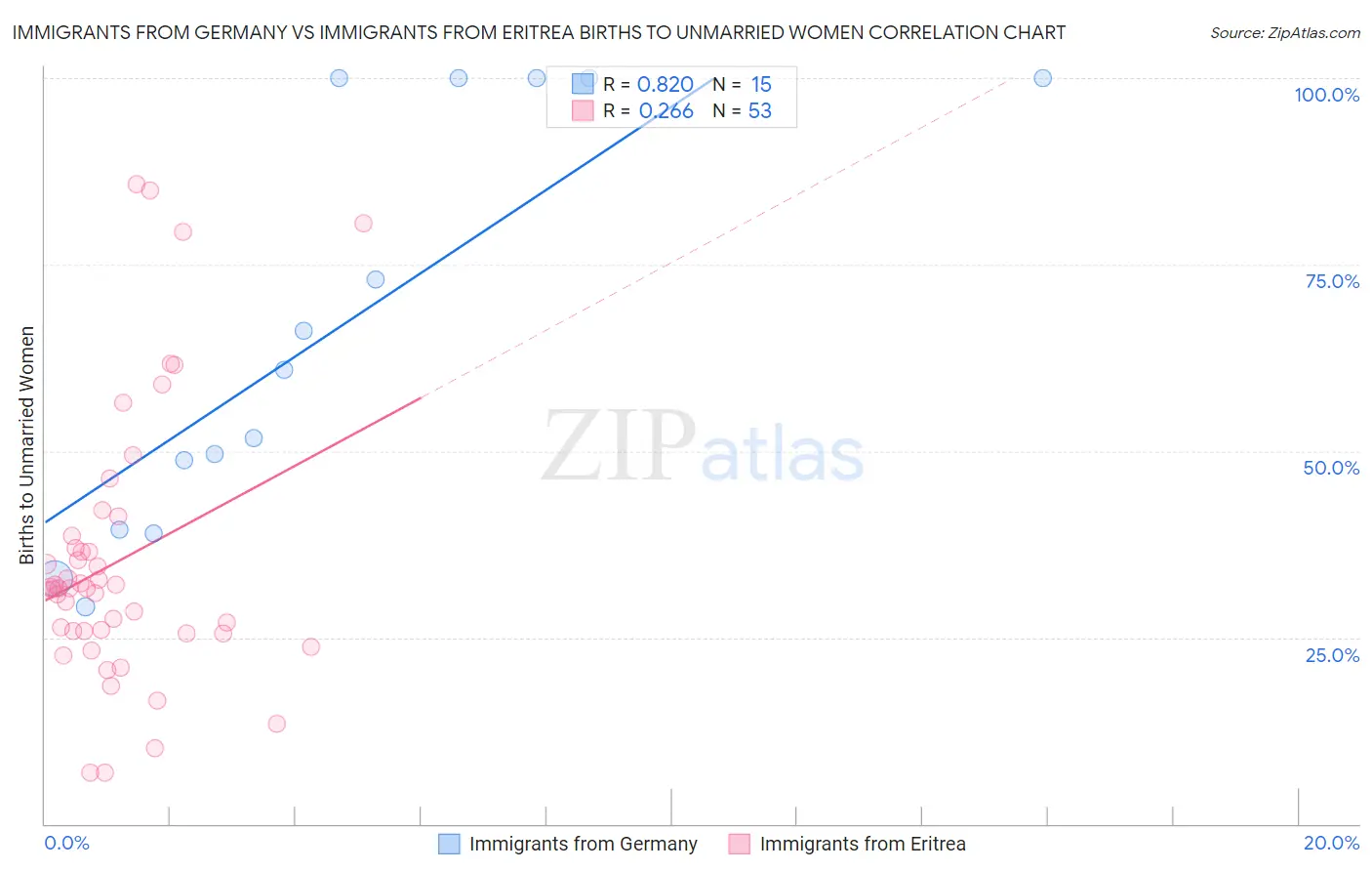 Immigrants from Germany vs Immigrants from Eritrea Births to Unmarried Women